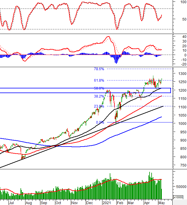 Phân tích kỹ thuật phiên chiều 11/05: VN-Index tạo mẫu hình Rising ...