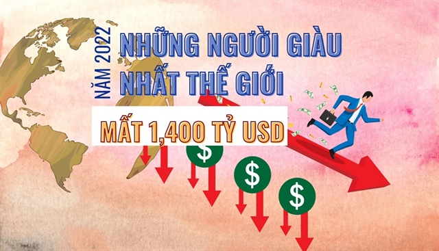 Những người giàu nhất thế giới mất 1,400 tỷ USD trong năm 2022