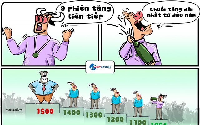 Chuỗi tăng dài nhất năm của VN-Index