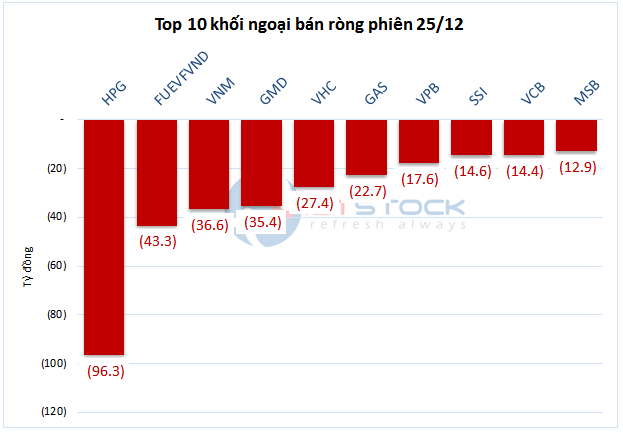 Theo dấu dòng tiền cá mập 25/12: Tự doanh mua ròng cổ phiếu hơn 375 tỷ đồng