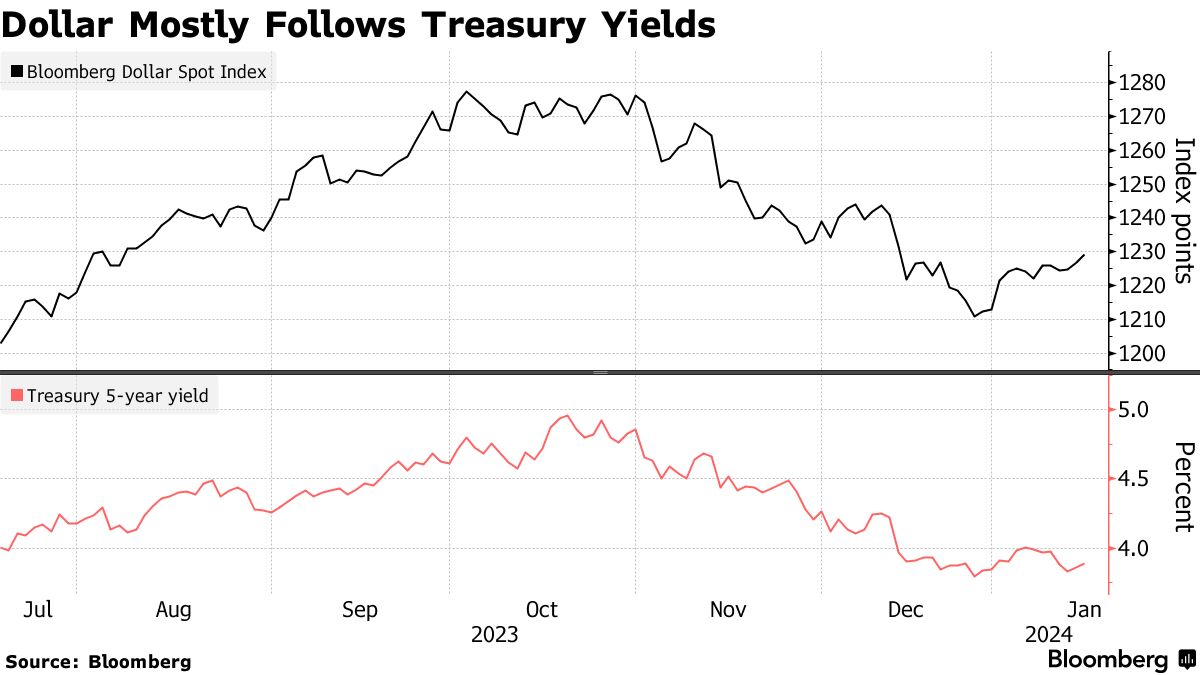 Đồng USD lên mức cao nhất trong hơn 1 tháng qua Fili