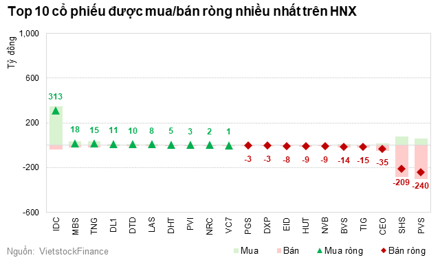 Khối ngoại thu hẹp lực bán ròng trên HOSE trong tháng đầu năm 2024