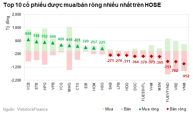 Khối ngoại thu hẹp lực bán ròng trên HOSE trong tháng đầu năm 2024