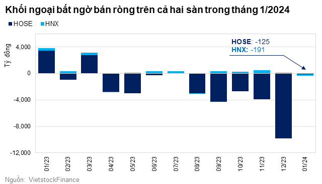 Khối ngoại thu hẹp lực bán ròng trên HOSE trong tháng đầu năm 2024