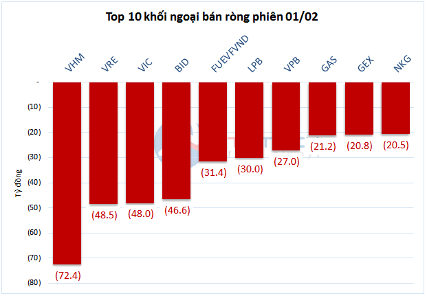 Theo dấu dòng tiền cá mập 01/02: Tự doanh bán ròng mạnh nhất cổ phiếu PNJ nhưng khối ngoại lại gom vào