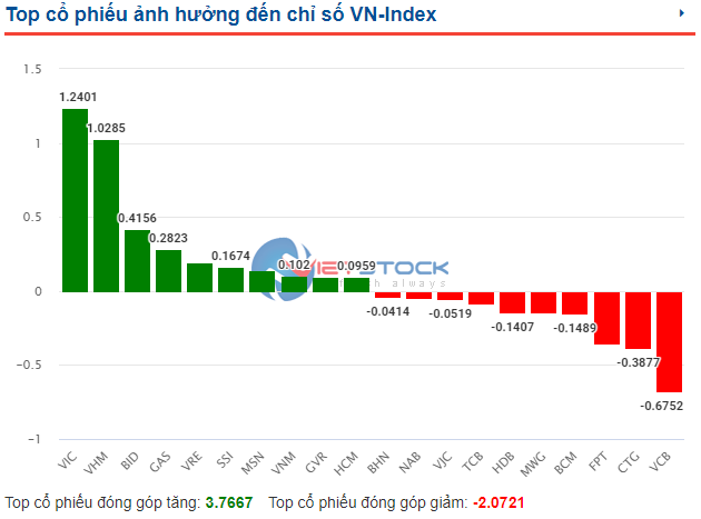 VN-Index tiếp tục tăng điểm, sóng từ nhóm tài chính và bất động sản tạo động lực