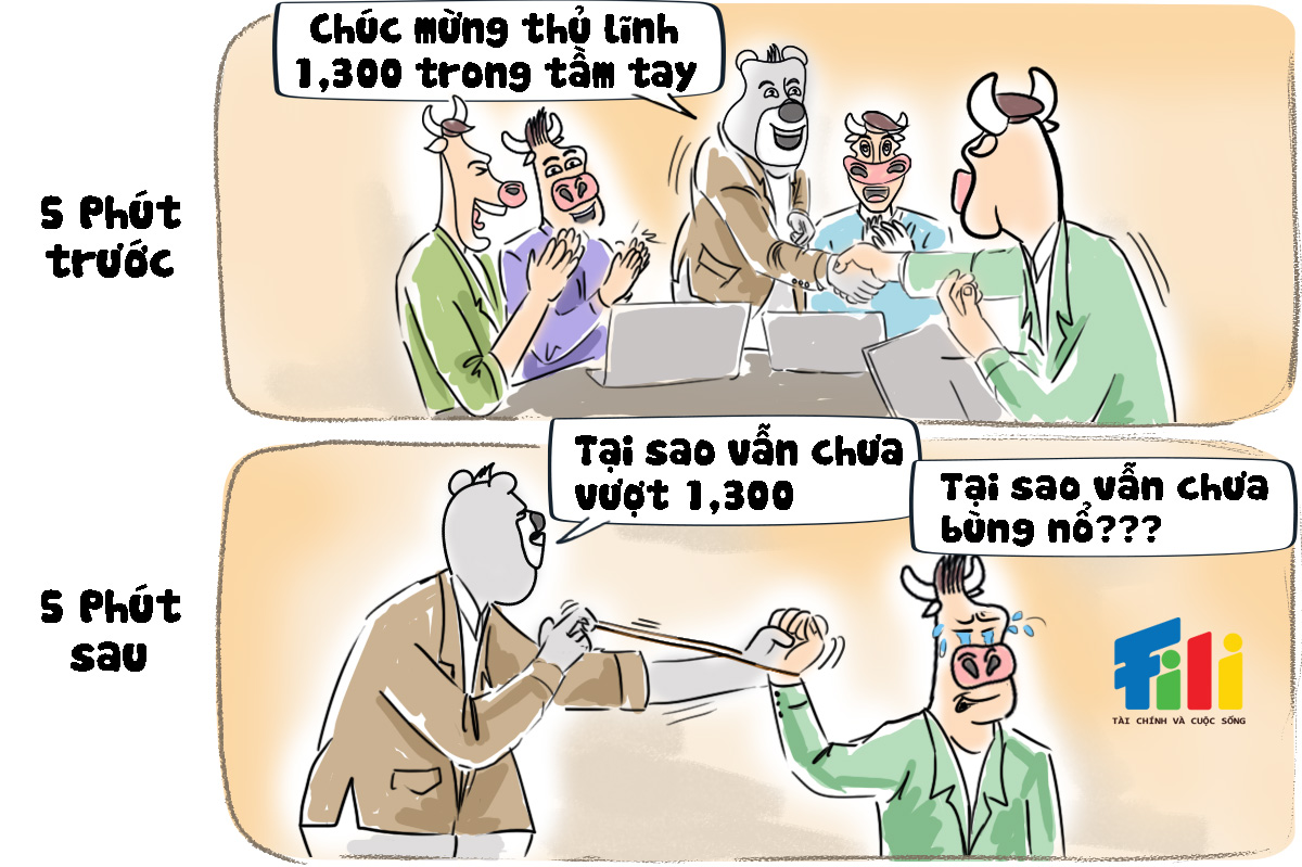 VN-Index lại lỡ hẹn 1,300