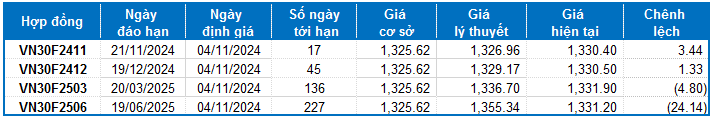 Chứng khoán phái sinh tuần 04-08/11/2024: Kịch bản bi quan đang hiện hữu