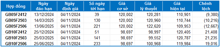 Chứng khoán phái sinh tuần 04-08/11/2024: Kịch bản bi quan đang hiện hữu