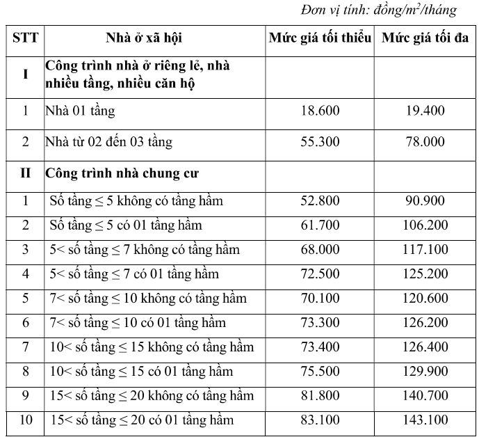 Giá cho thuê nhà ở xã hội tại Bình Thuận cao nhất 10 triệu đồng/tháng