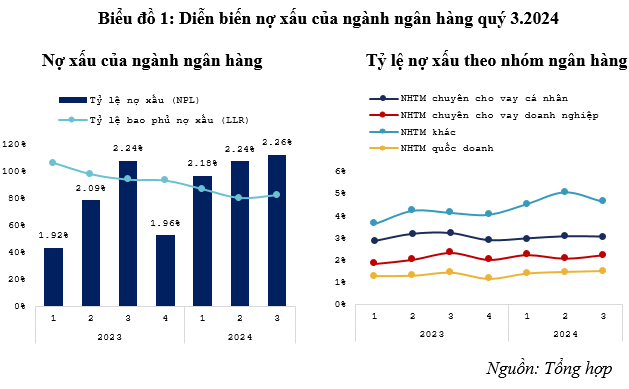 Thấy gì qua diễn biến nợ xấu của các ngân hàng