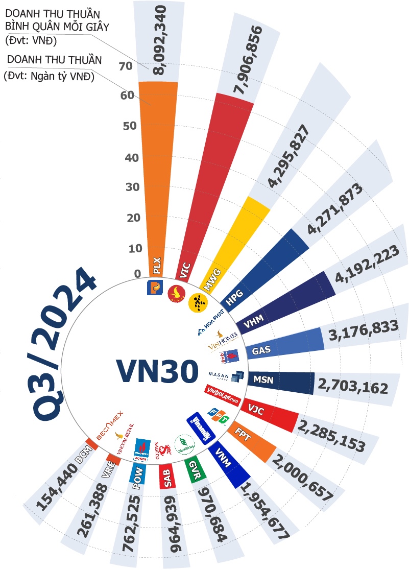 Mỗi giây trôi qua, các ông lớn VN30 mang về bao nhiêu cho cổ đông?
