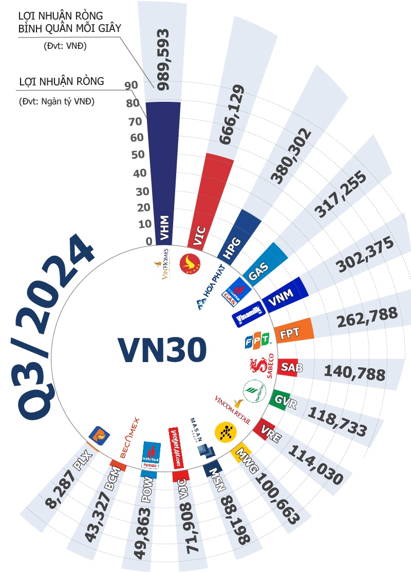 Mỗi giây trôi qua, các ông lớn VN30 mang về bao nhiêu cho cổ đông?