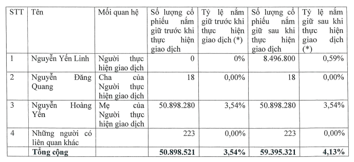 Con gái Chủ tịch Masan Group đã mua gần 8.5 triệu cp MSN