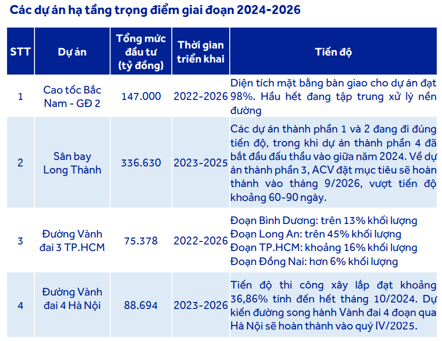 Đầu tư công sẽ thúc đẩy tăng trưởng kinh tế Việt Nam trong thời gian tới