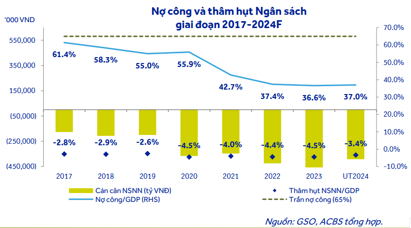 Đầu tư công sẽ thúc đẩy tăng trưởng kinh tế Việt Nam trong thời gian tới