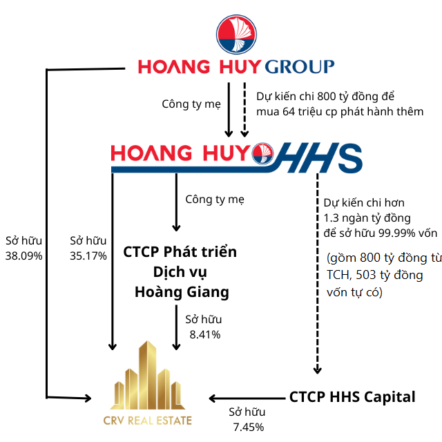 Chiến lược "Ma Trận" chéo: TCH - HHS - CRV và thương vụ 800 tỷ  NDC TRADING CHỨNG KHOÁN, COIN, VÀNG