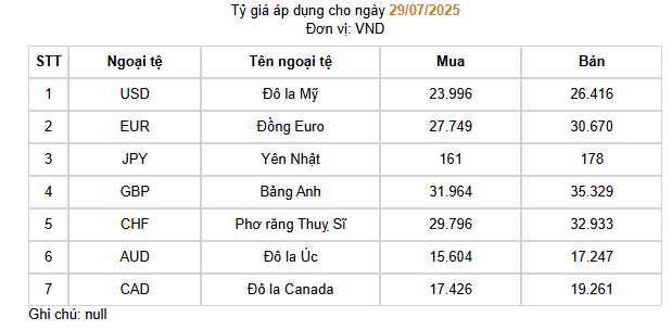 Điều gì đẩy giá mua USD vượt hơn 26,000 VND/USD?