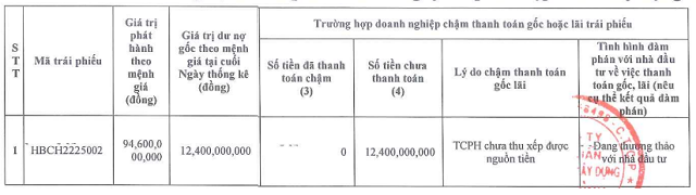 HBC báo lãi trăm tỷ nhưng chưa thể trả 12.4 tỷ tiền gốc trái phiếu