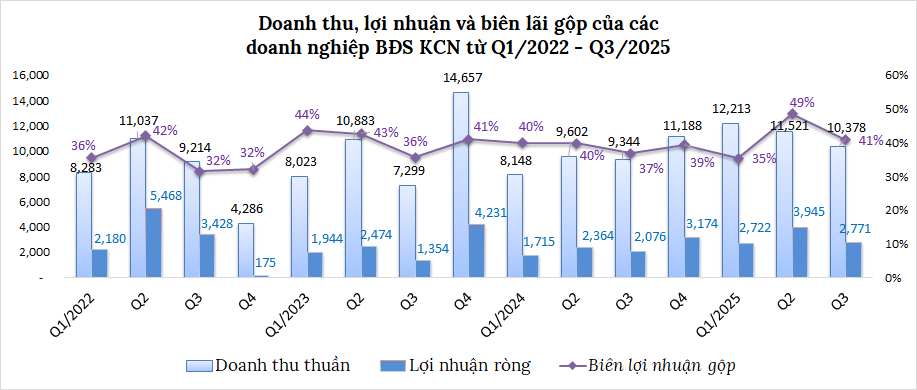 Doanh nghiệp khu công nghiệp giữ nhịp tăng, nhiều “ông lớn” cán đích sớm