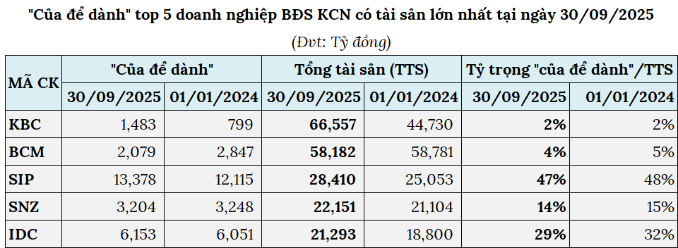 Doanh nghiệp khu công nghiệp giữ nhịp tăng, nhiều “ông lớn” cán đích sớm