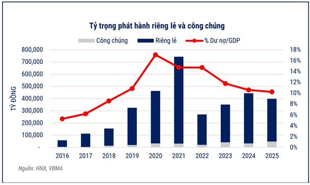 Những yếu tố nào giúp trái phiếu doanh nghiệp phục hồi?