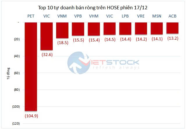 Theo dấu dòng tiền cá mập 17/12: Khối ngoại tiếp tục bán ròng