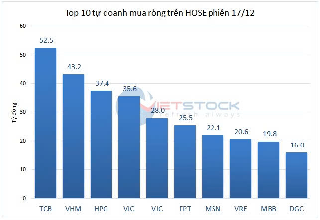 Theo dấu dòng tiền cá mập 17/12: Khối ngoại tiếp tục bán ròng