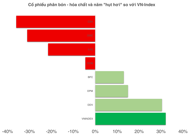Cổ phiếu phân bón - hóa chất đối diện một năm hụt hơi
