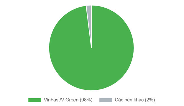 EVCS.VN - Toàn cảnh trạm sạc xe điện Việt Nam 2025: VinFast giữ vị thế độc tôn với 98% số lượng cổng sạc