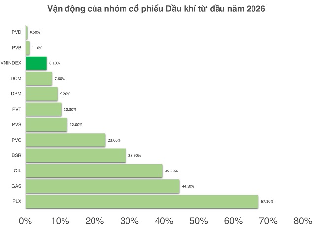 Cổ phiếu dầu khí phá kỷ lục sau 1 năm lu mờ, danh mục nhà đầu tư nên phân bổ ra sao?