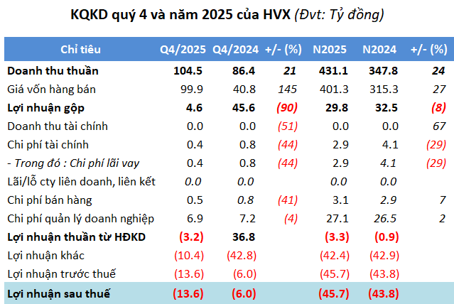 Lỗ năm thứ 3 liên tiếp, một công ty xi măng lâu đời có nguy cơ bị hủy niêm yết