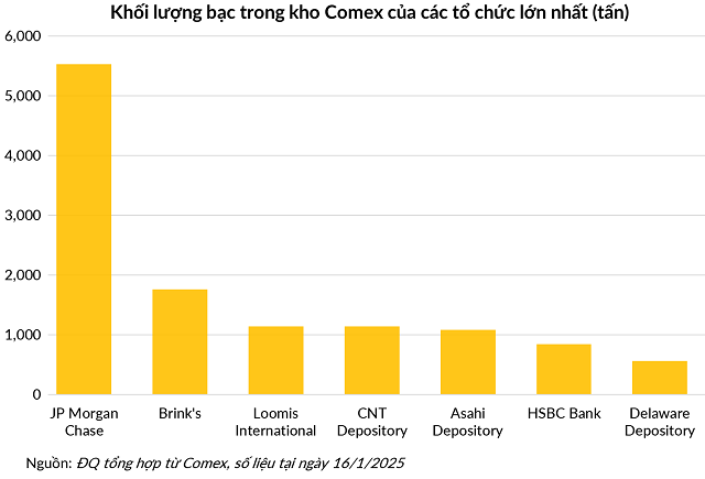 “Cá mập phương Đông” chi 9.2 tỷ USD gom hàng ngàn tấn bạc trong cơn bão giá