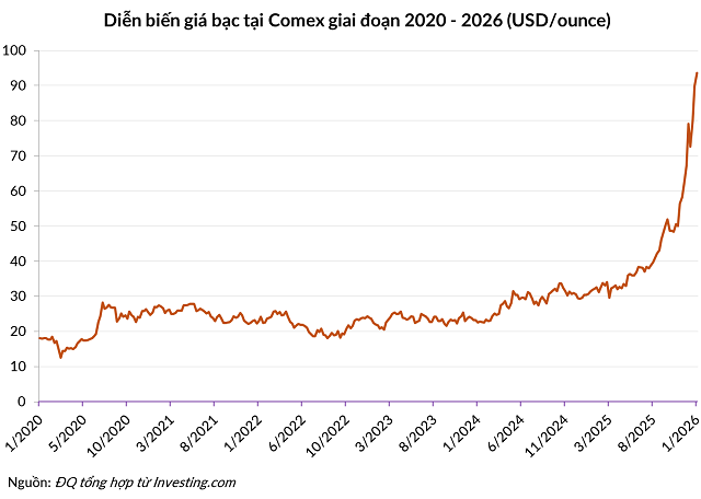 “Cá mập phương Đông” chi 9.2 tỷ USD gom hàng ngàn tấn bạc trong cơn bão giá