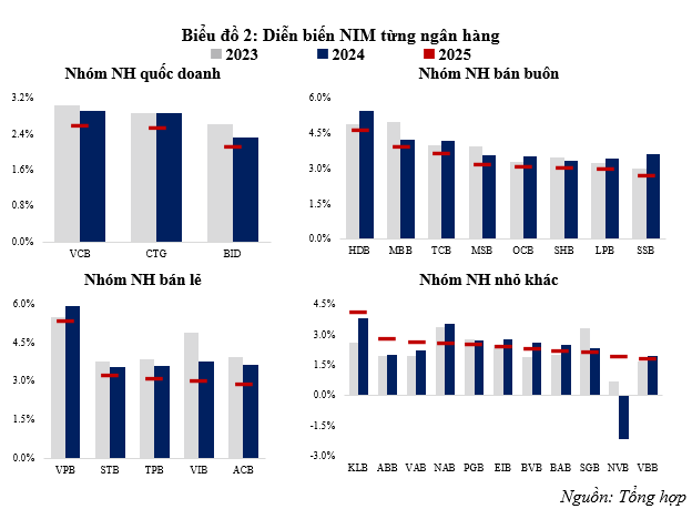 Liệu NIM của ngành ngân hàng đã chạm đáy?