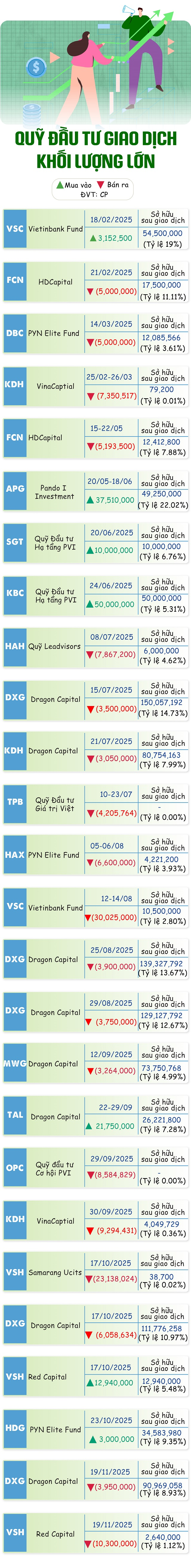 [Infographic] Chuyển động giao dịch quỹ đầu tư năm Ất Tỵ