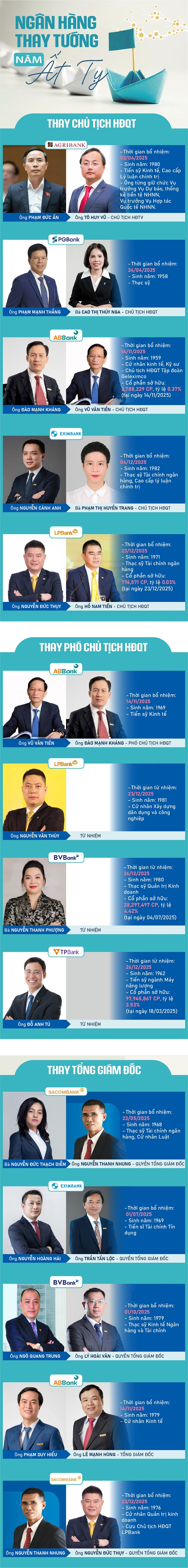 [Infographic] Ngân hàng “thay tướng” năm Ất Tỵ