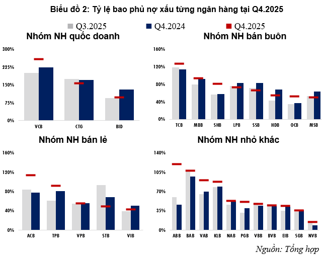 Bức tranh phân hóa trong tỷ lệ bao phủ nợ xấu