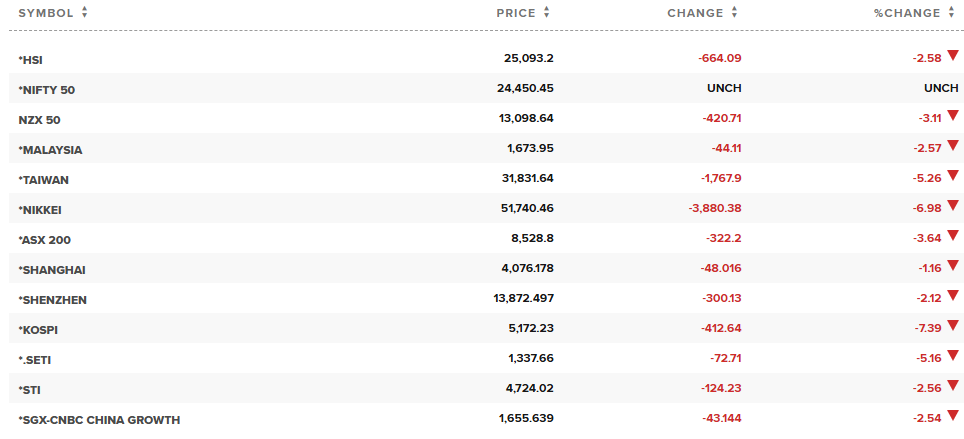 Chứng khoán toàn cầu lao dốc khi dầu lên gần 120 USD/thùng, đồng USD tăng mạnh