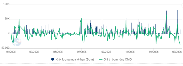 NHNN duy trì hút ròng trên OMO