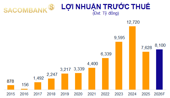 Sacombank đặt mục tiêu lợi nhuận đạt 8,100 tỷ, đưa tỷ lệ nợ xấu về dưới 5% trong 2026