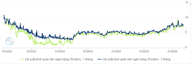NHNN hút ròng mạnh nhất hơn 2 năm
