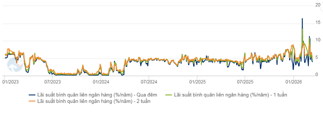 NHNN hút ròng mạnh nhất hơn 2 năm