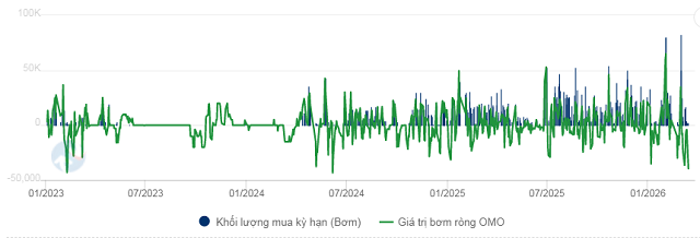 NHNN hút ròng mạnh nhất hơn 2 năm