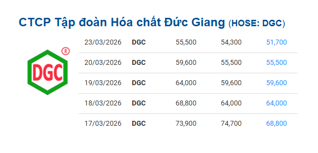 DGC giải trình 5 phiên sàn, nêu 2 nguyên nhân chính