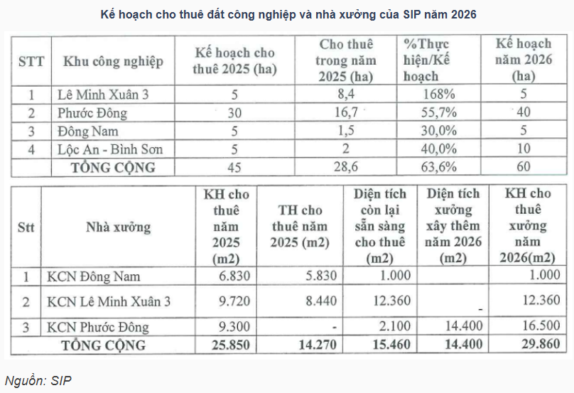 ĐHĐCĐ SIP: Đồng Nai lên Thành phố mang lại cơ hội lẫn thách thức