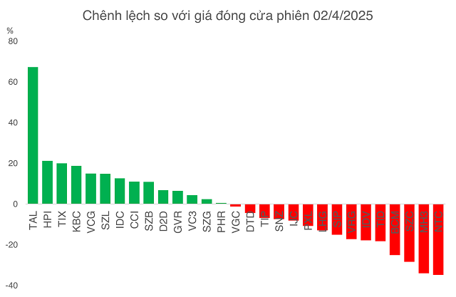 1 năm sau ““Ngày Giải phóng”, hơn 40% cổ phiếu khu công nghiệp vẫn chưa ”đứng dậy”