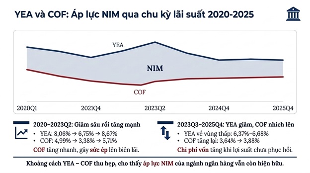 Bài toán quản trị NIM mục tiêu của các ngân hàng thương mại