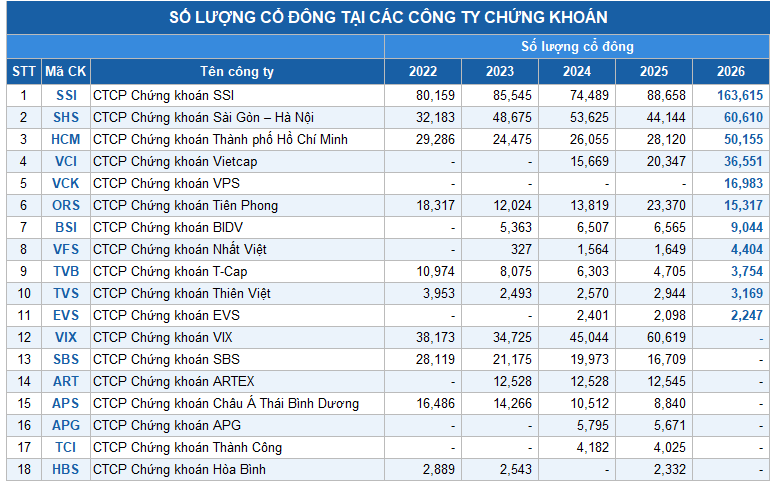 Làn sóng đại chúng hóa tại công ty chứng khoán: Khi nhà đầu tư “chọn mặt gửi vàng”