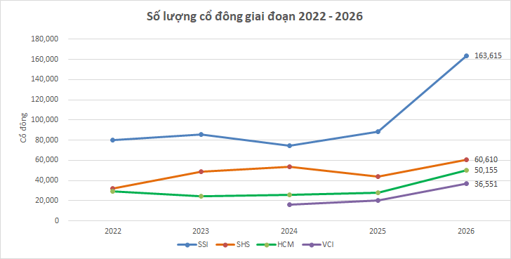 Làn sóng đại chúng hóa tại công ty chứng khoán: Khi nhà đầu tư “chọn mặt gửi vàng”